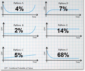 Failure Patterns Distribution - Reliable and EfficientReliable and ...